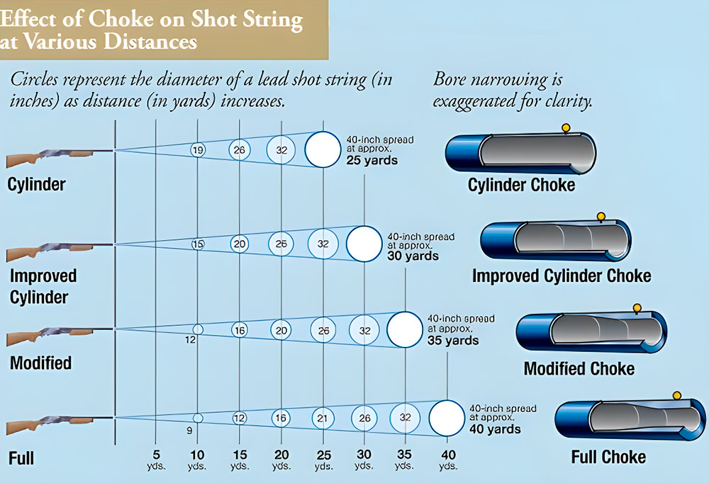 Benefits of waterfowl choke tube
