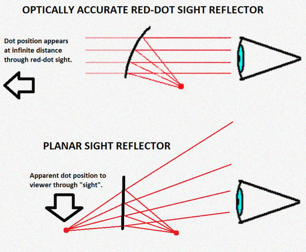 How does a red dot sight work?