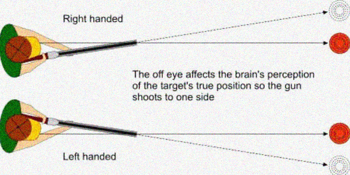 How to shoot left eye dominant?