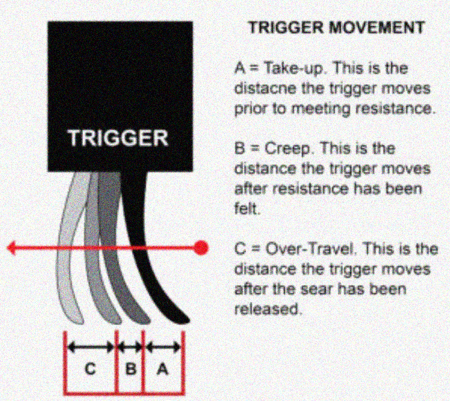 What is trigger creep?