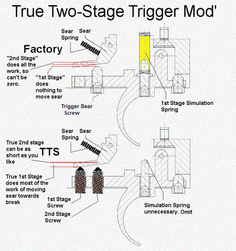 What is a two stage trigger?