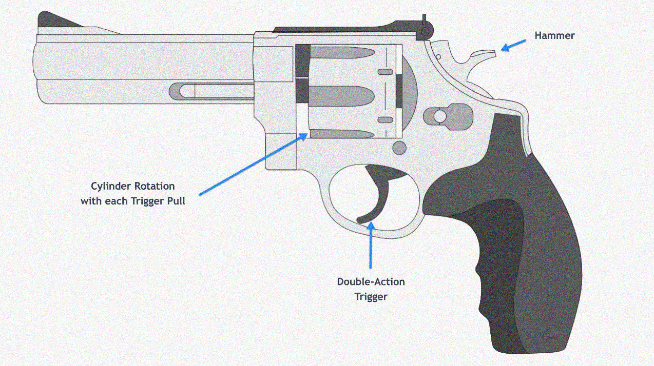What is a double action trigger?